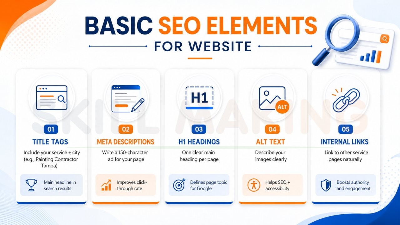 Basic SEO elements for websites including title tags, meta descriptions, H1 headings, alt text, and internal links