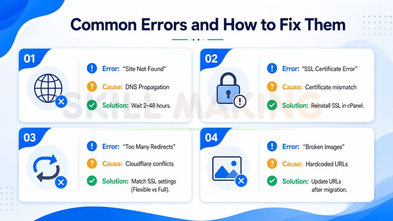 Infographic showing common website hosting and domain connection errors including SSL issues, DNS propagation, redirects, and broken images
