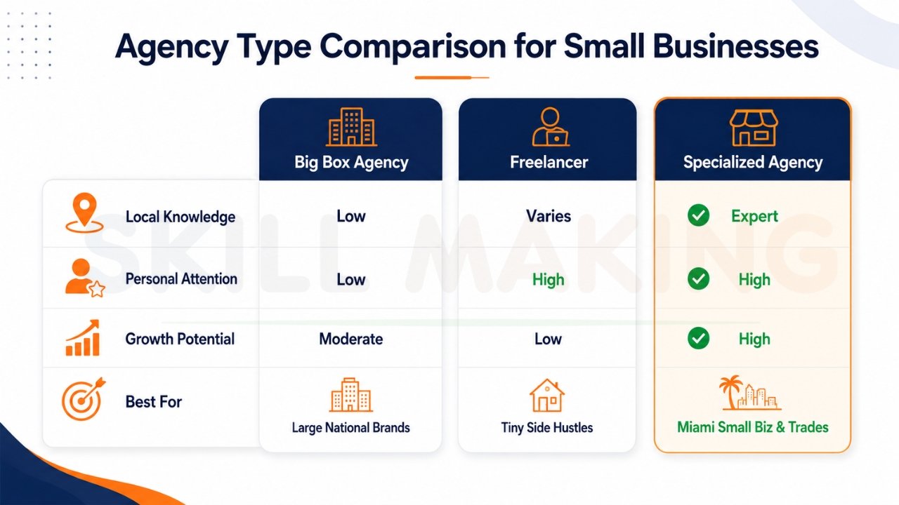 Agency type comparison infographic for small businesses showing differences between big box agencies, freelancers, and specialized Miami marketing agencies for contractors and local businesses.