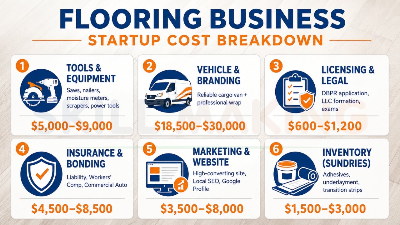 Flooring business startup cost breakdown infographic