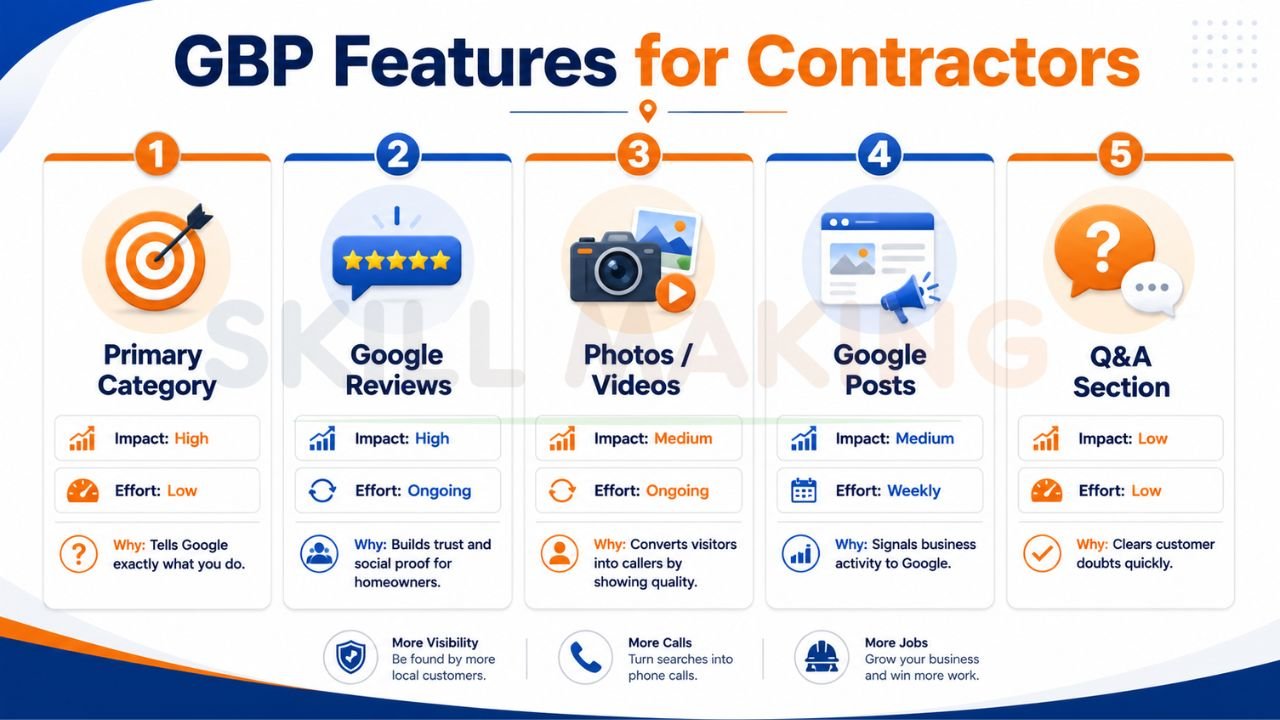 Infographic showing important Google Business Profile features for contractors including reviews, photos, posts, categories, and Q&A optimization