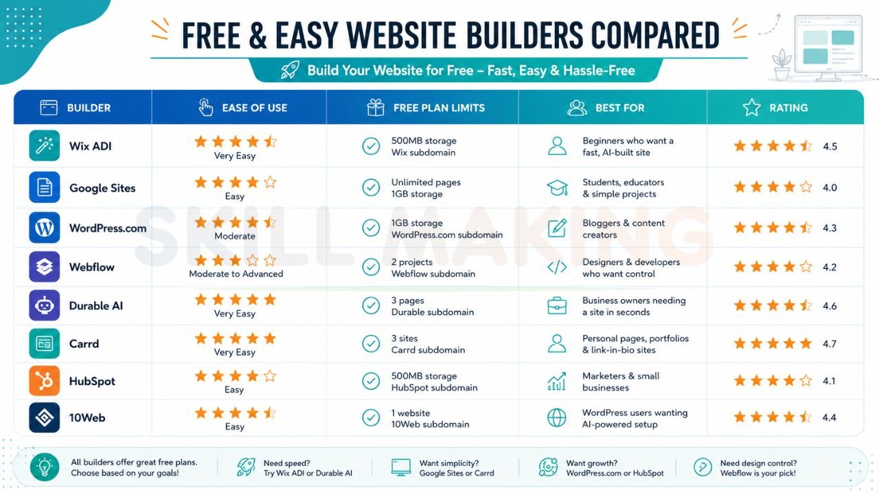 comparison table of free easy website builders including Wix ADI WordPress Webflow Google Sites and Durable AI