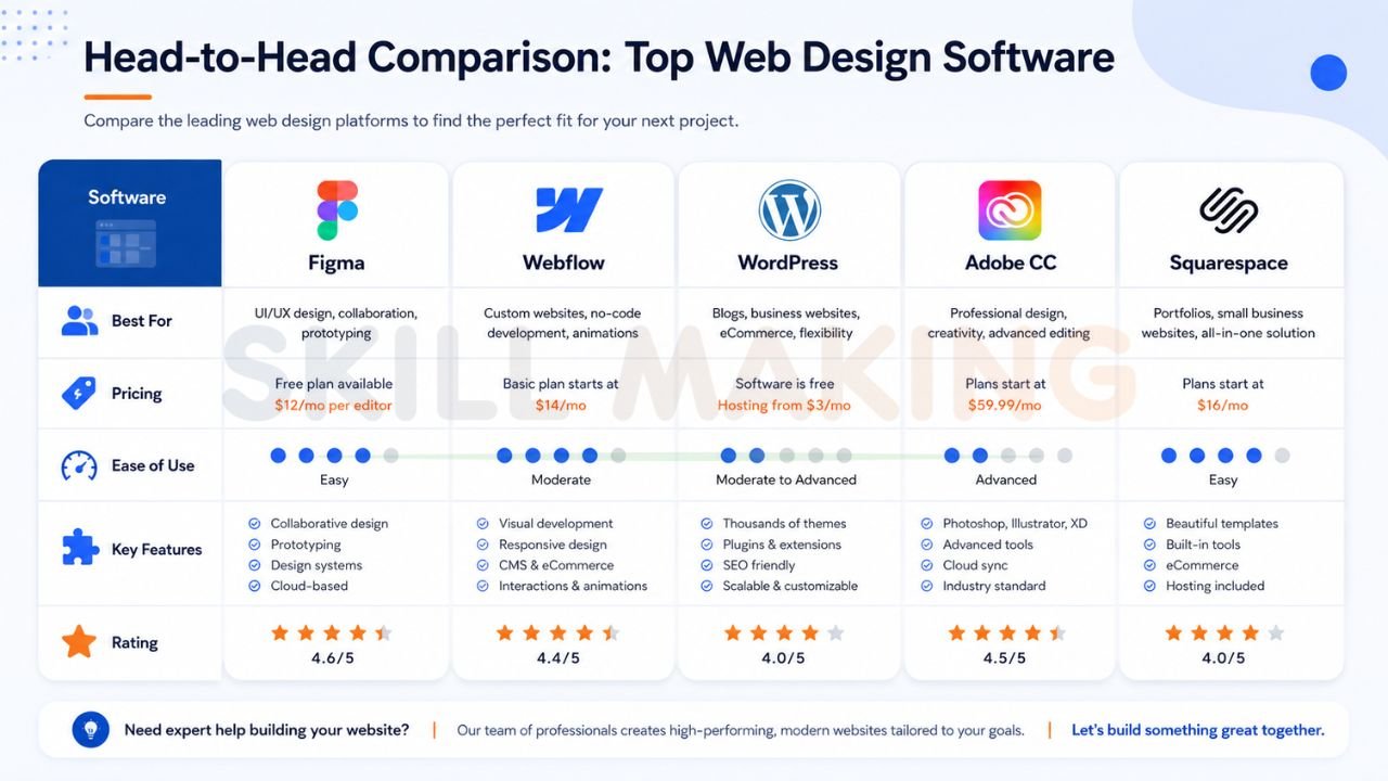 comparison table of top web design software including Figma, Webflow, WordPress, Adobe CC, and Squarespace