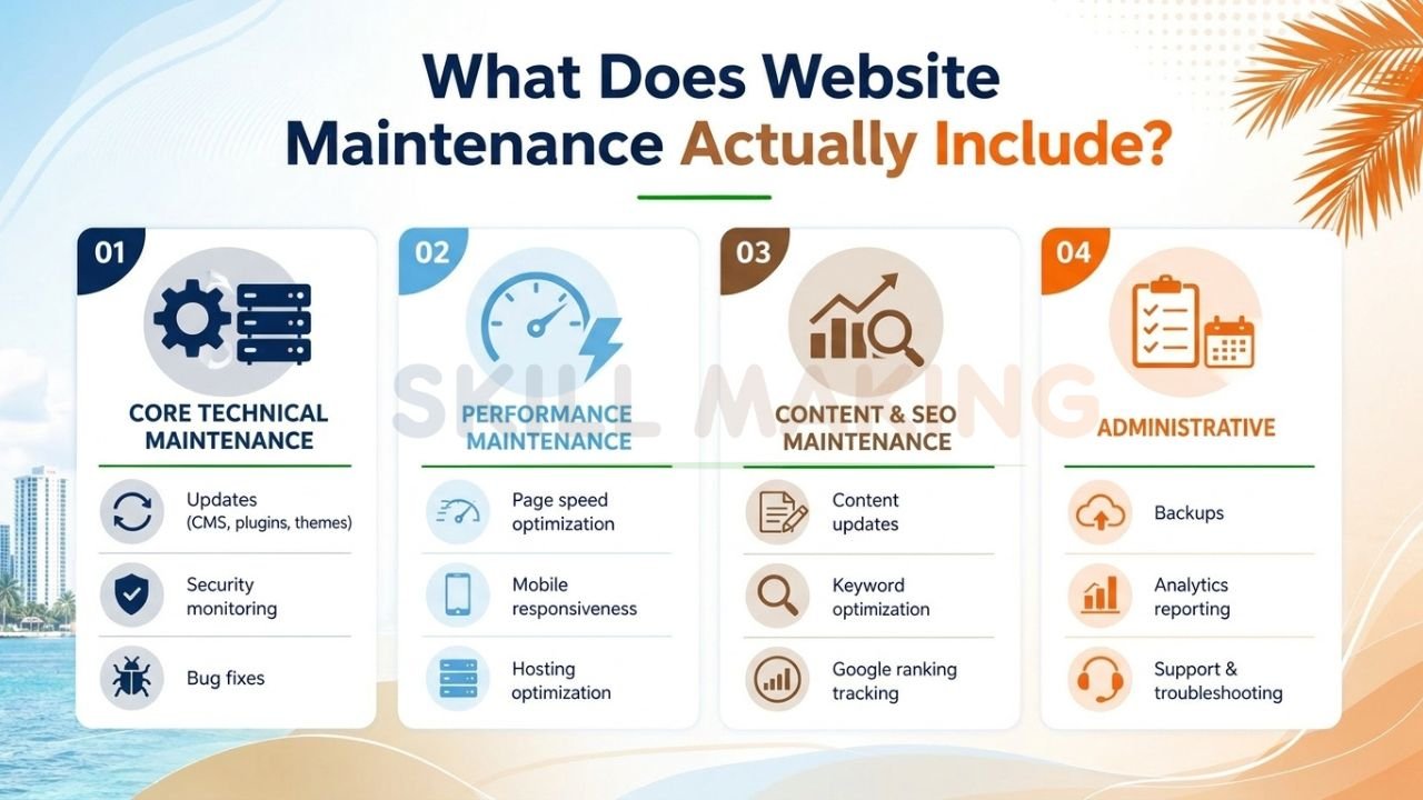 Infographic explaining what is included in website maintenance such as updates, SEO, backups, performance optimization, and support.