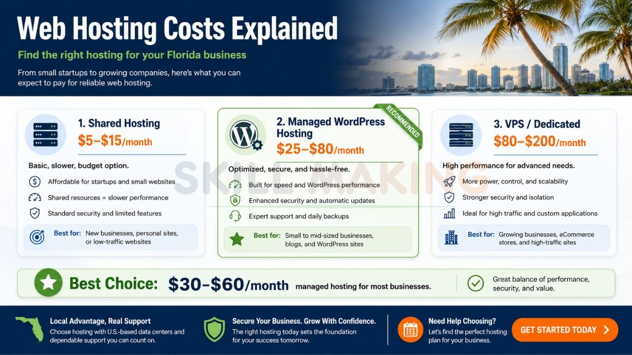 Infographic comparing shared hosting, managed WordPress hosting, and VPS hosting costs for business websites.