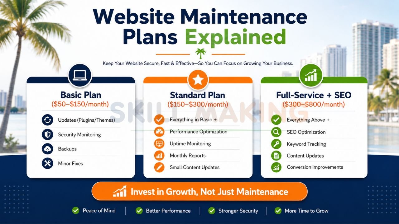 Infographic explaining basic, standard, and full-service website maintenance plans with pricing and included services.
