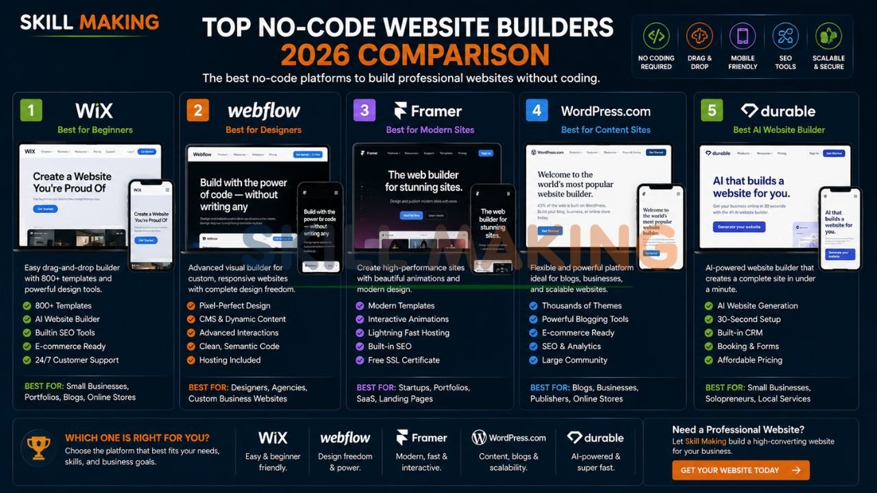 Popular no-code platforms like Wix, Webflow, Framer displayed with Skill Making colors