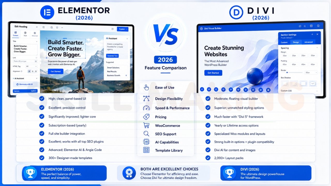 Elementor vs Divi 2026 feature comparison infographic showing ease of use, design flexibility, SEO support, AI capabilities, and performance