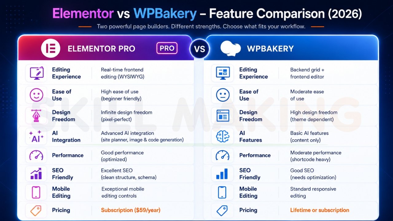 Elementor Pro vs WPBakery feature comparison chart showing editing experience, SEO, AI integration, mobile editing, and pricing differences