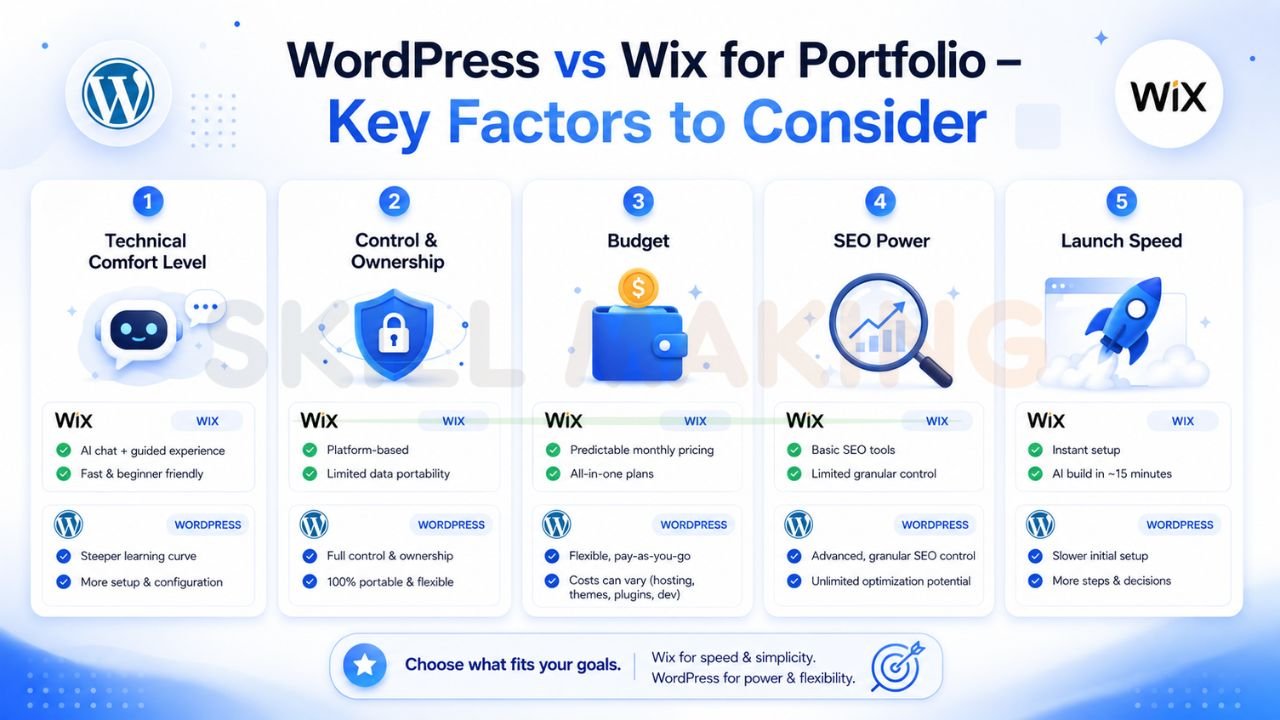 WordPress vs Wix comparison showing technical skills, ownership, budget, SEO power, and launch speed for portfolio websites