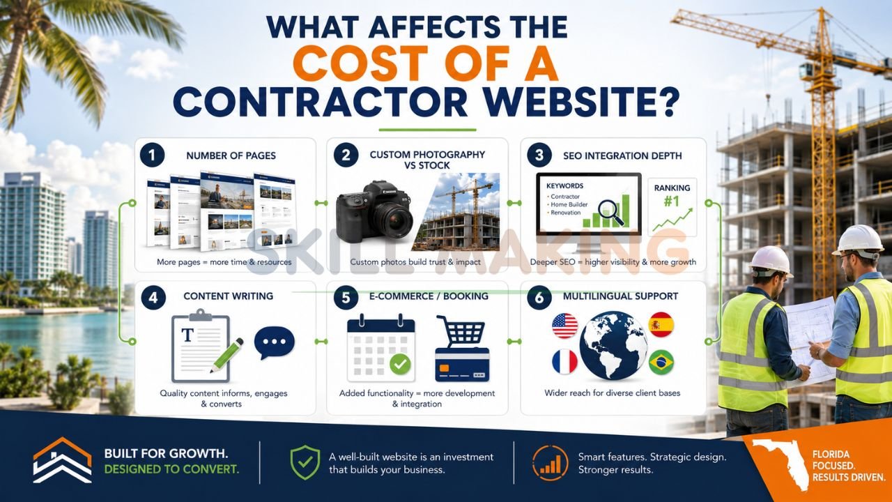 Infographic explaining the factors that affect contractor website pricing including SEO, content, booking systems, and custom photography.
