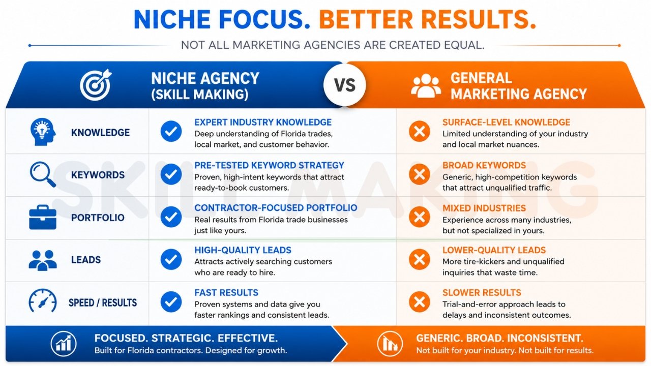 Comparison between a niche marketing agency and a general marketing agency for contractor lead generation