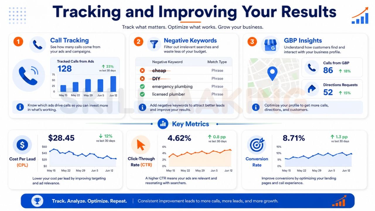 Infographic showing how to track and improve Google Business Profile and local ads performance using call tracking, negative keywords, CTR, CPL, and conversion rate metrics