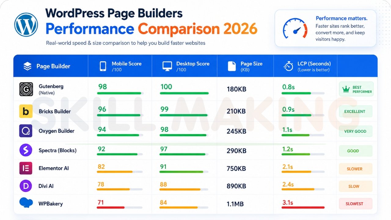 WordPress page builders performance comparison 2026 showing Gutenberg, Bricks, Oxygen, Spectra, Elementor AI, Divi AI, and WPBakery speed scores