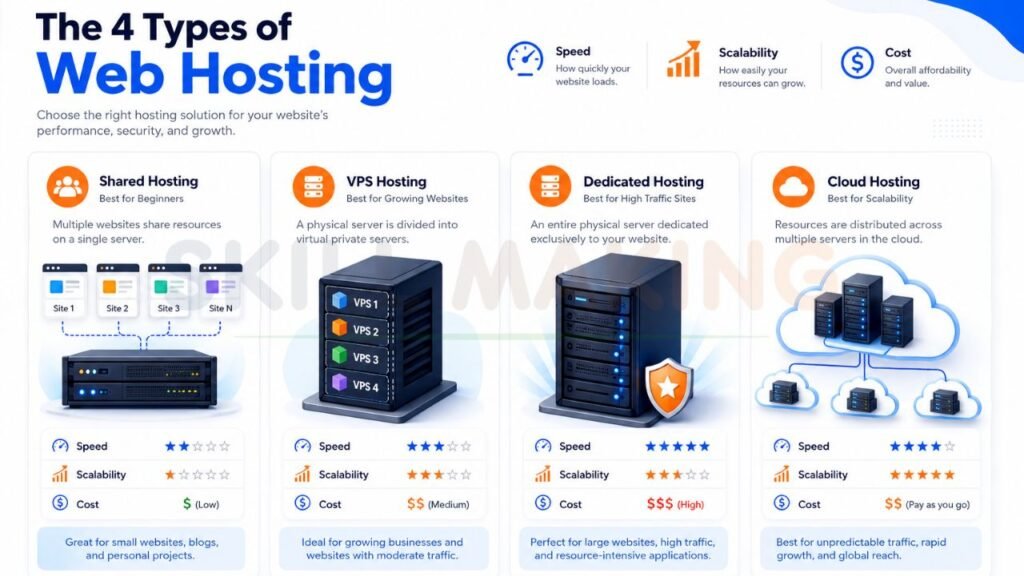 Infographic comparing shared hosting, VPS hosting, dedicated hosting, and cloud hosting with speed, scalability, and cost differences
