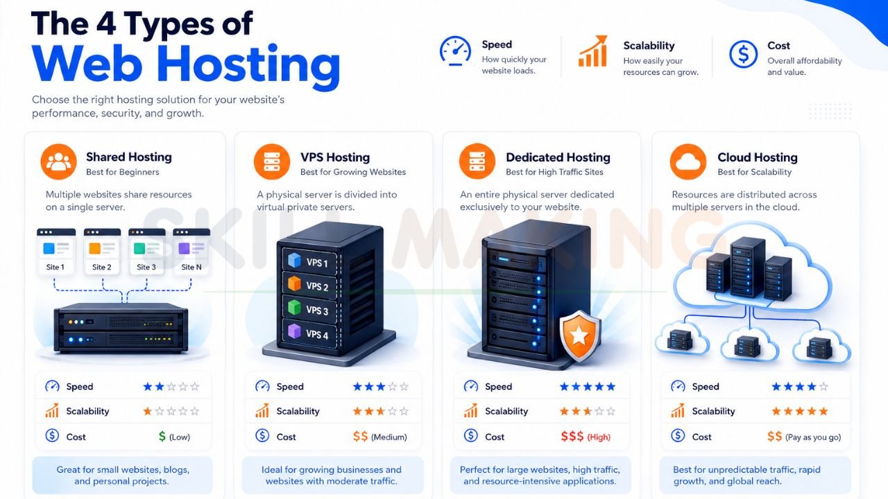 Infographic comparing shared hosting, VPS hosting, dedicated hosting, and cloud hosting with speed, scalability, and cost differences