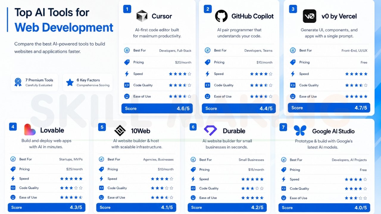Comparison chart of top AI tools for web development including Cursor, GitHub Copilot, v0 by Vercel, Lovable, 10Web, Durable, and Google AI Studio